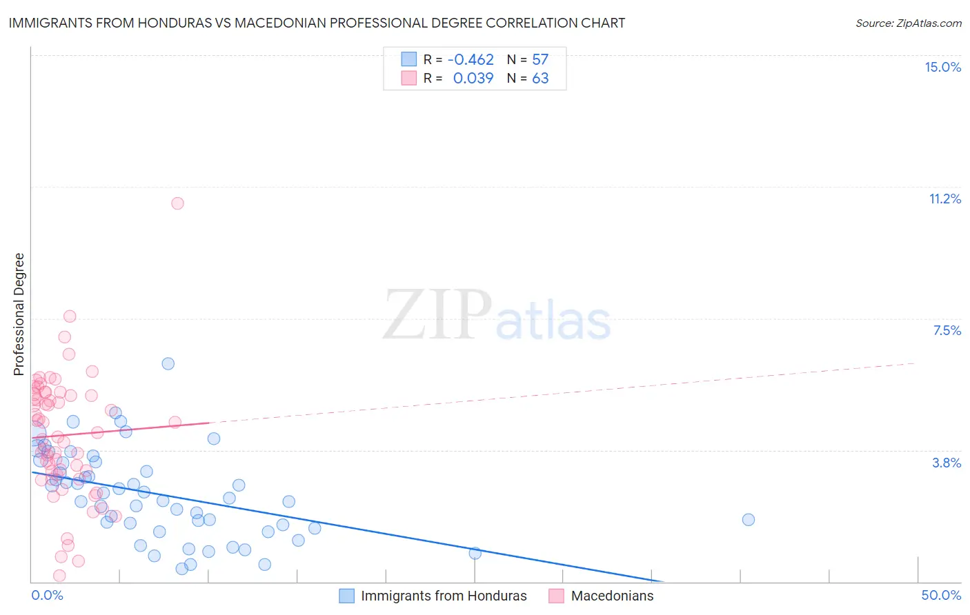 Immigrants from Honduras vs Macedonian Professional Degree