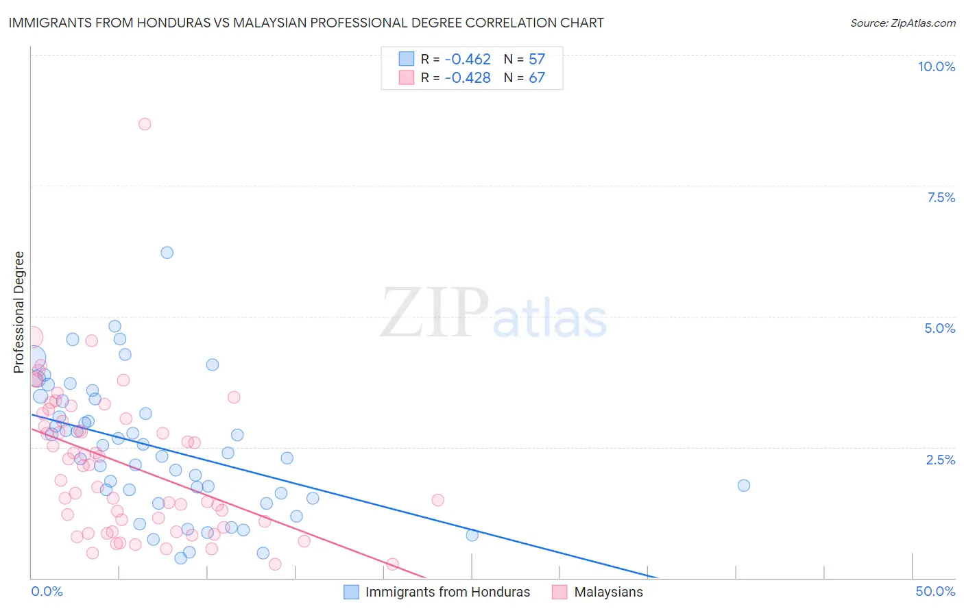 Immigrants from Honduras vs Malaysian Professional Degree