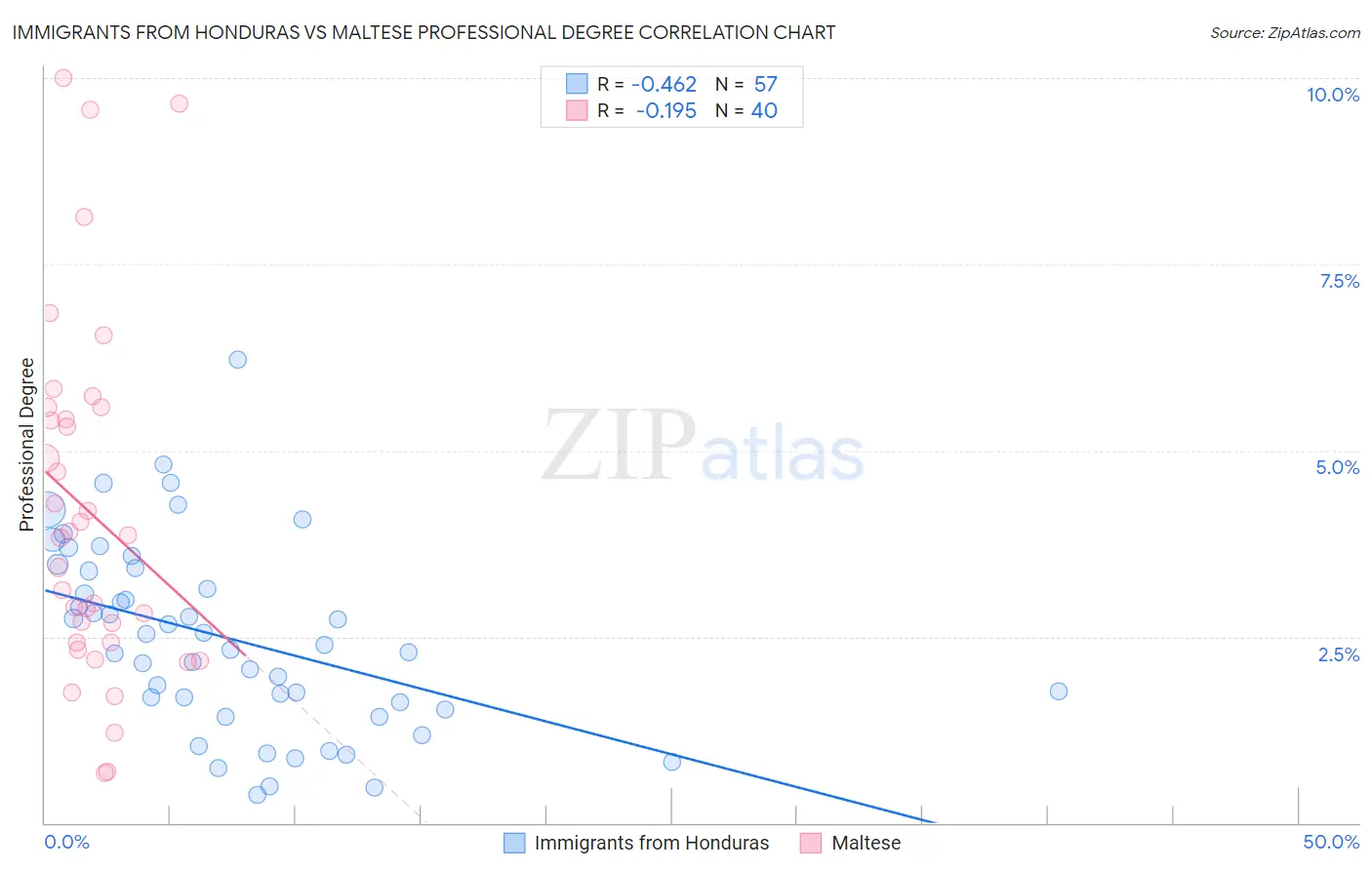 Immigrants from Honduras vs Maltese Professional Degree