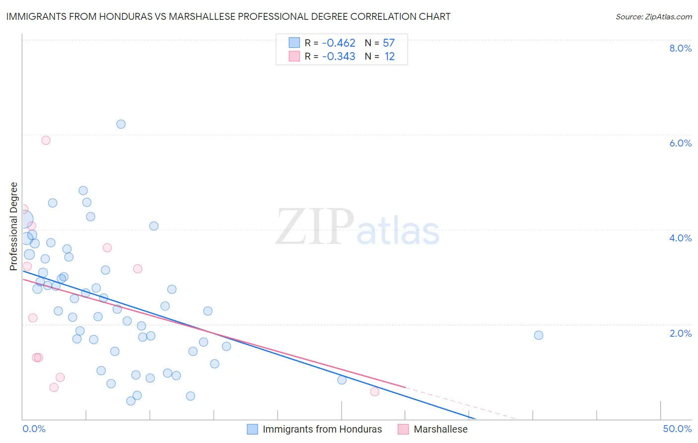 Immigrants from Honduras vs Marshallese Professional Degree