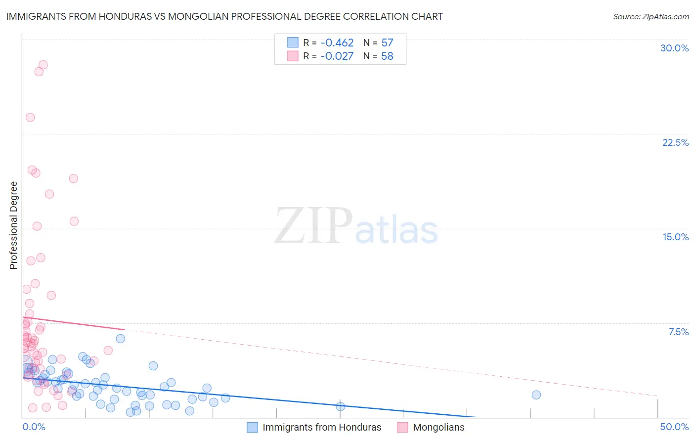 Immigrants from Honduras vs Mongolian Professional Degree