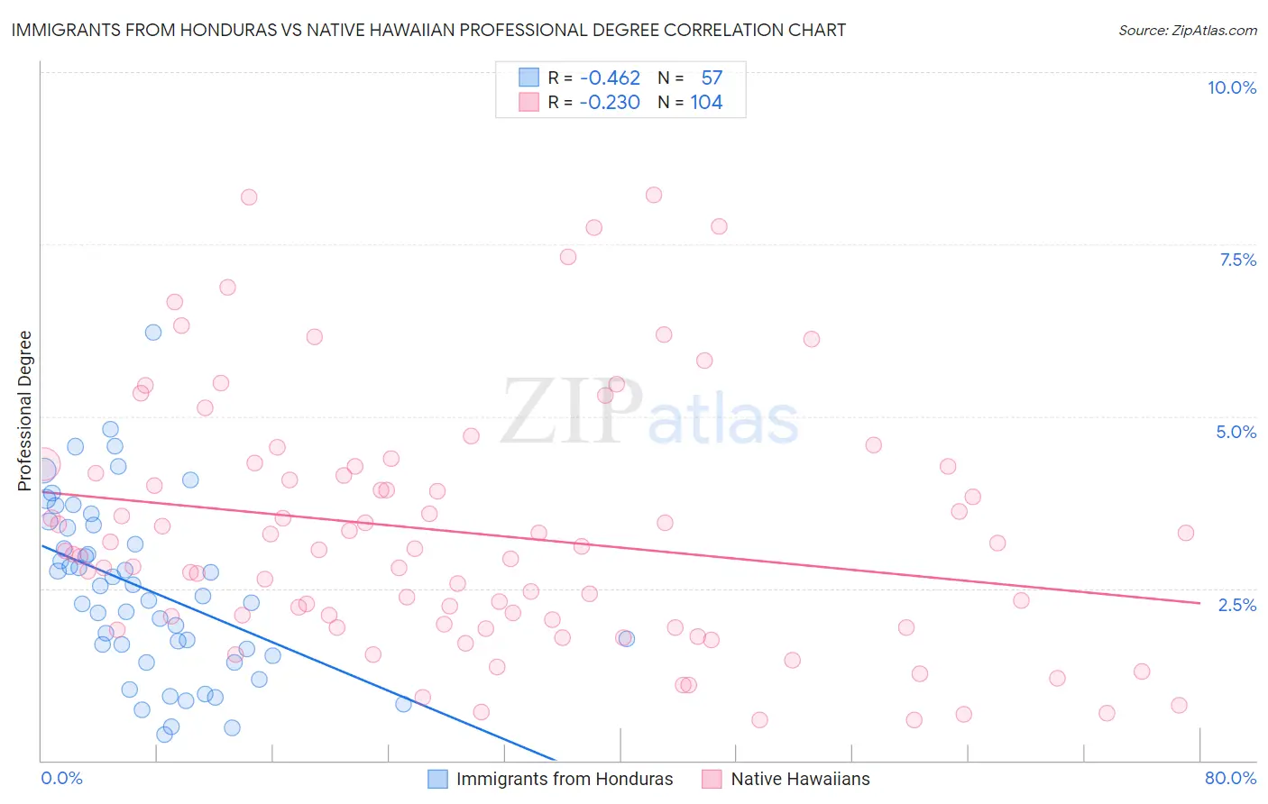 Immigrants from Honduras vs Native Hawaiian Professional Degree