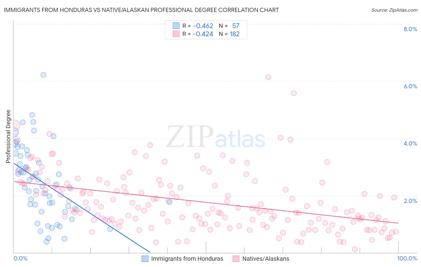 Immigrants from Honduras vs Native/Alaskan Professional Degree