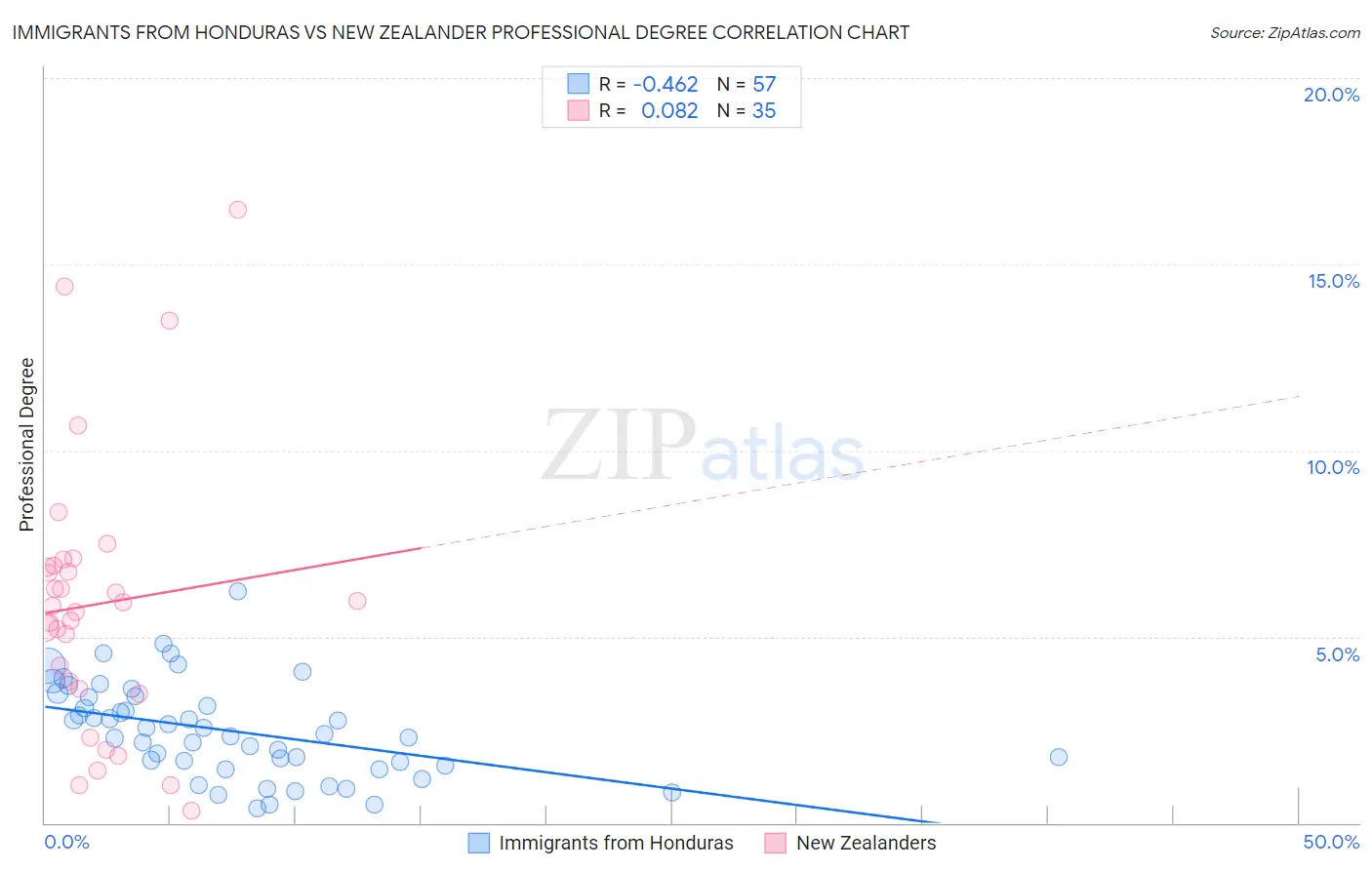 Immigrants from Honduras vs New Zealander Professional Degree