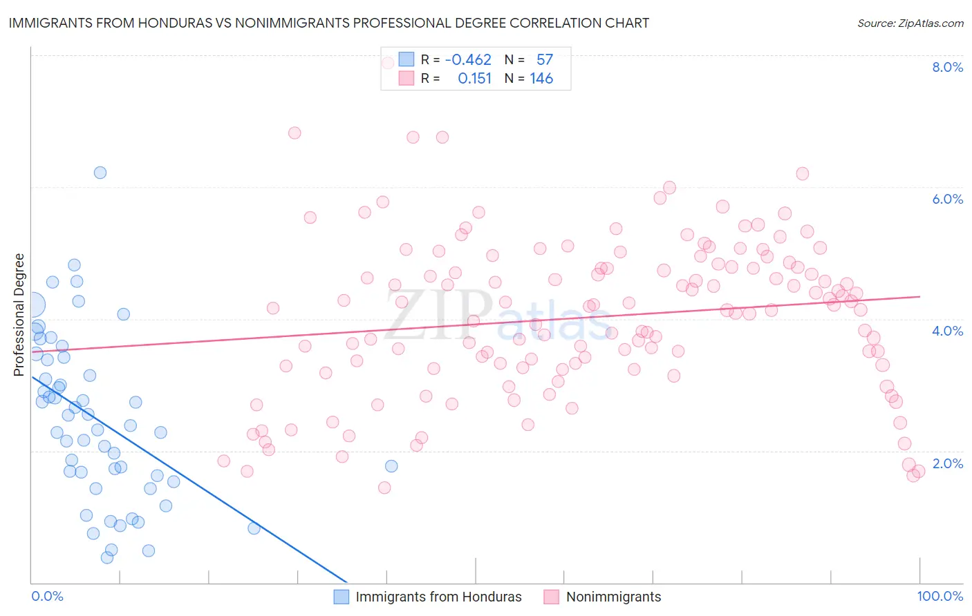 Immigrants from Honduras vs Nonimmigrants Professional Degree