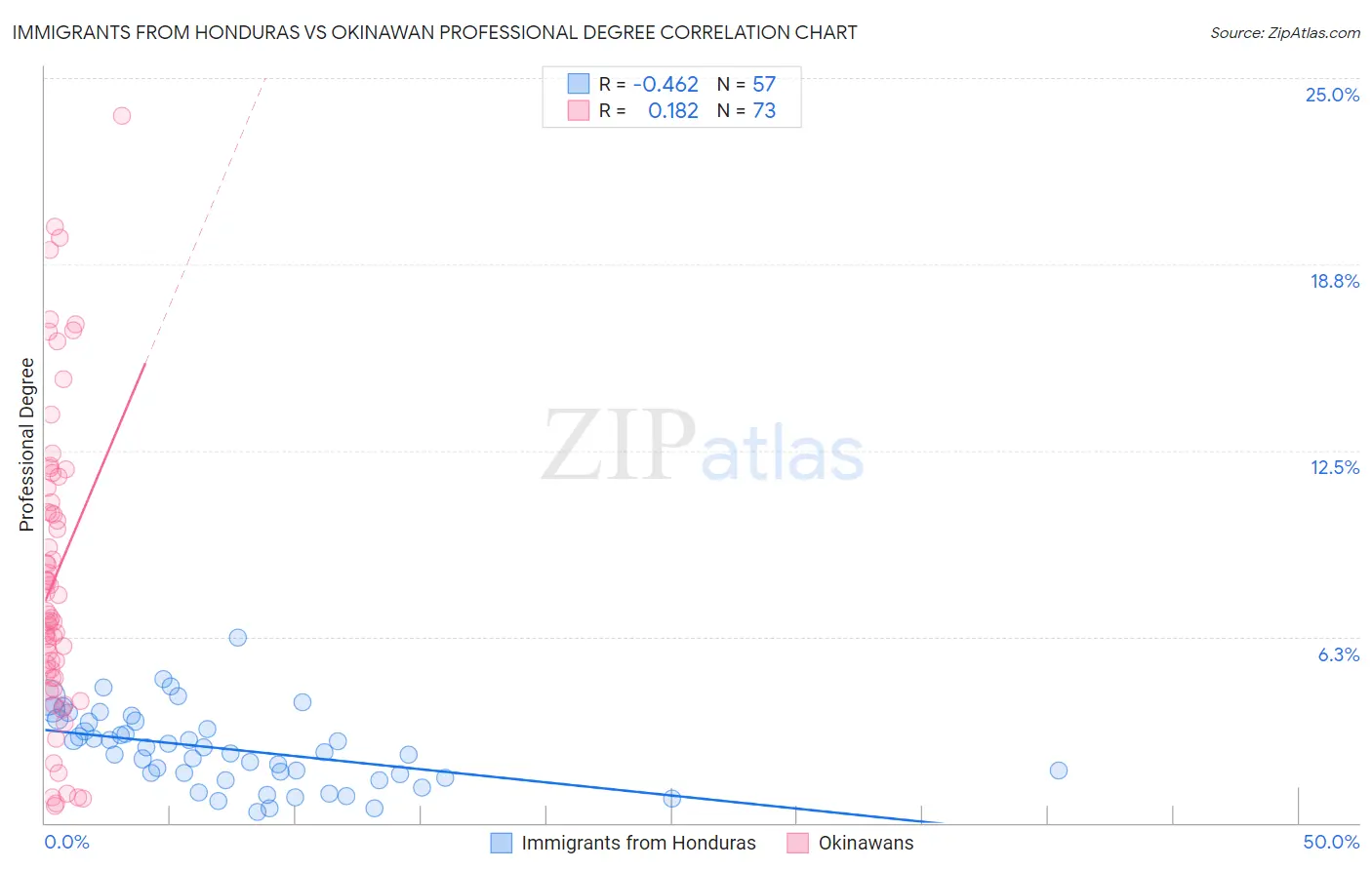 Immigrants from Honduras vs Okinawan Professional Degree