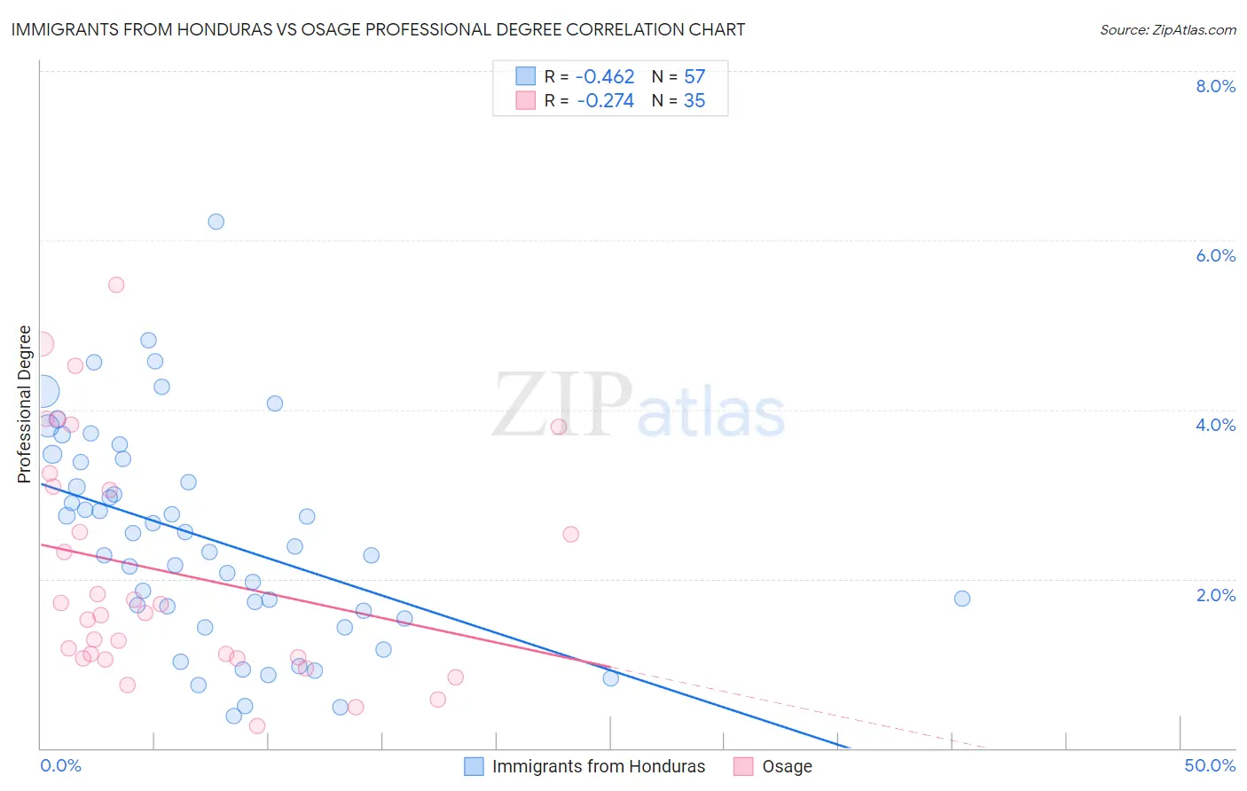 Immigrants from Honduras vs Osage Professional Degree