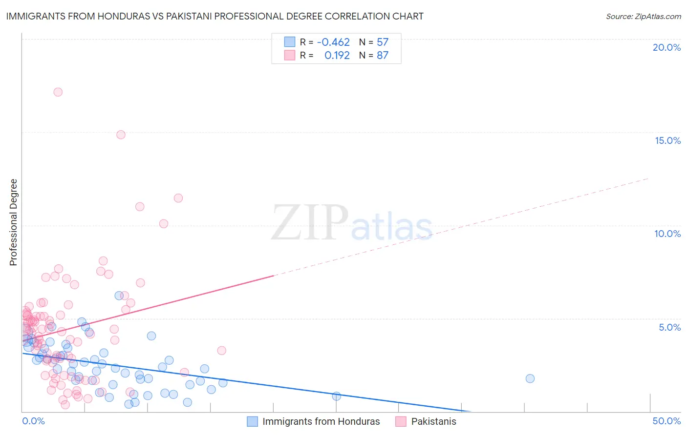 Immigrants from Honduras vs Pakistani Professional Degree