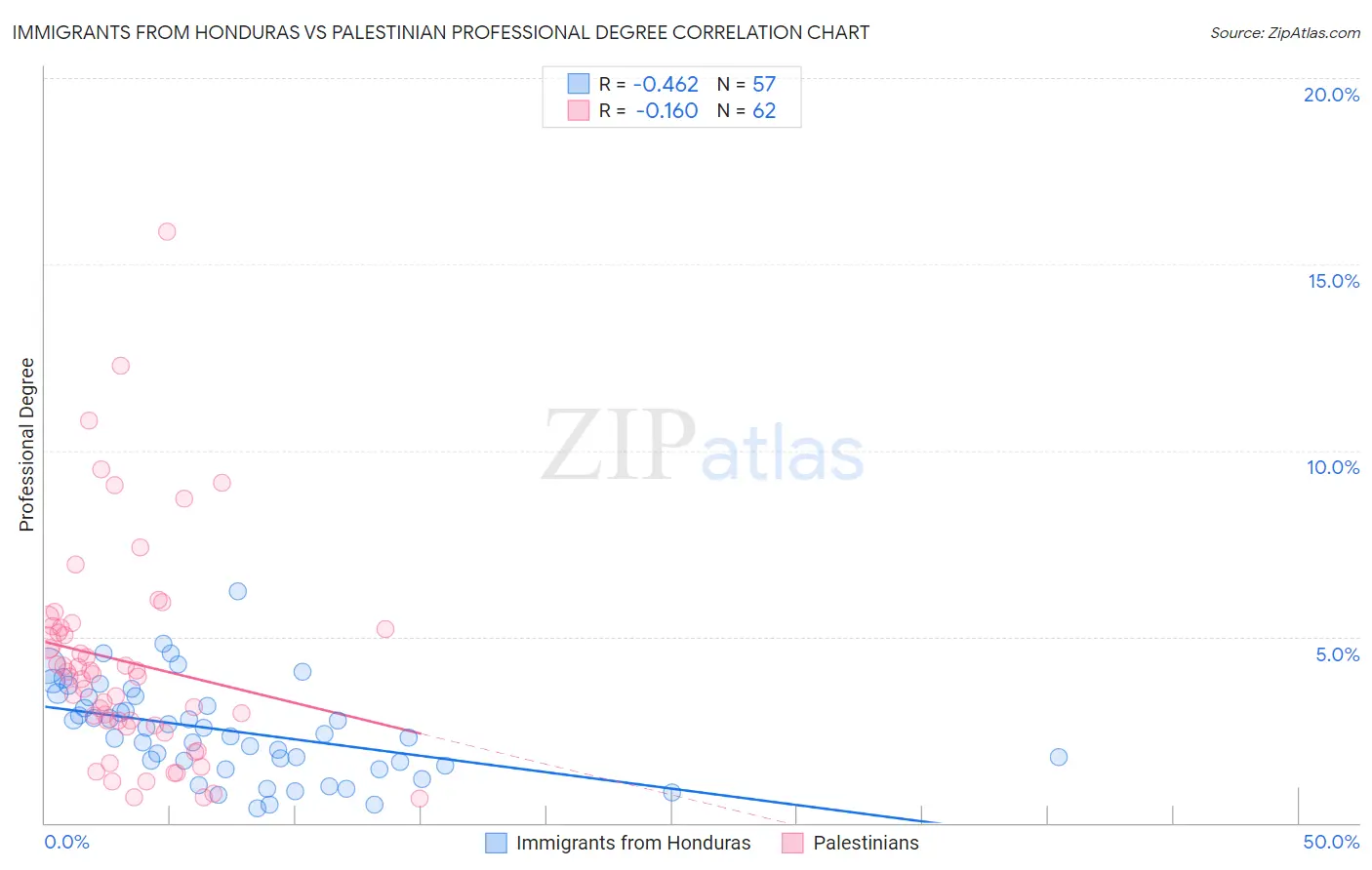 Immigrants from Honduras vs Palestinian Professional Degree