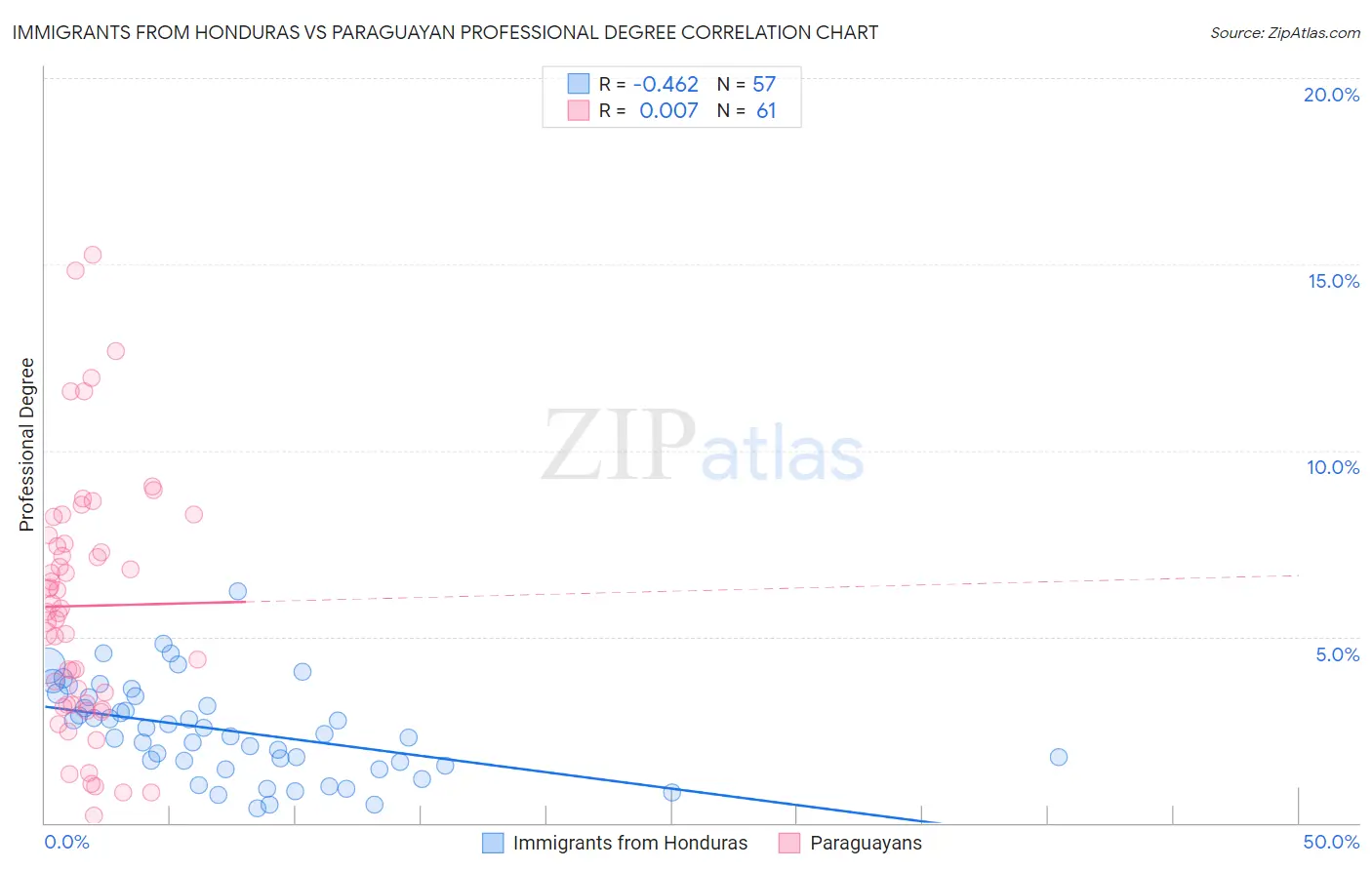Immigrants from Honduras vs Paraguayan Professional Degree