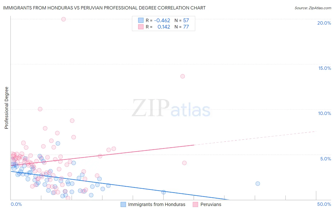 Immigrants from Honduras vs Peruvian Professional Degree