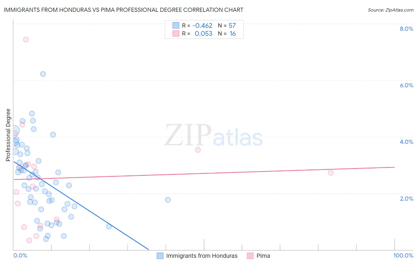 Immigrants from Honduras vs Pima Professional Degree