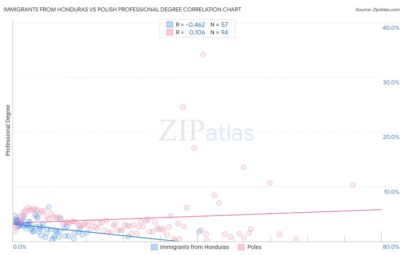 Immigrants from Honduras vs Polish Professional Degree