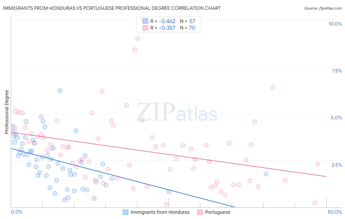 Immigrants from Honduras vs Portuguese Professional Degree