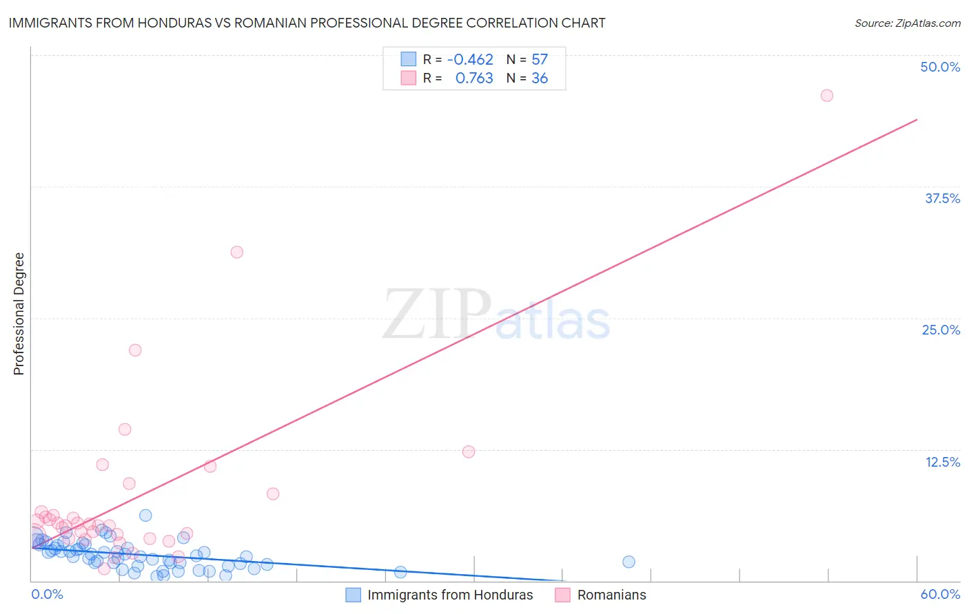Immigrants from Honduras vs Romanian Professional Degree