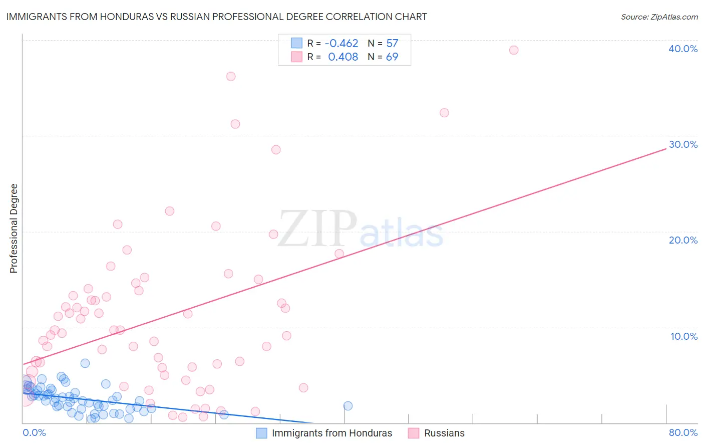Immigrants from Honduras vs Russian Professional Degree