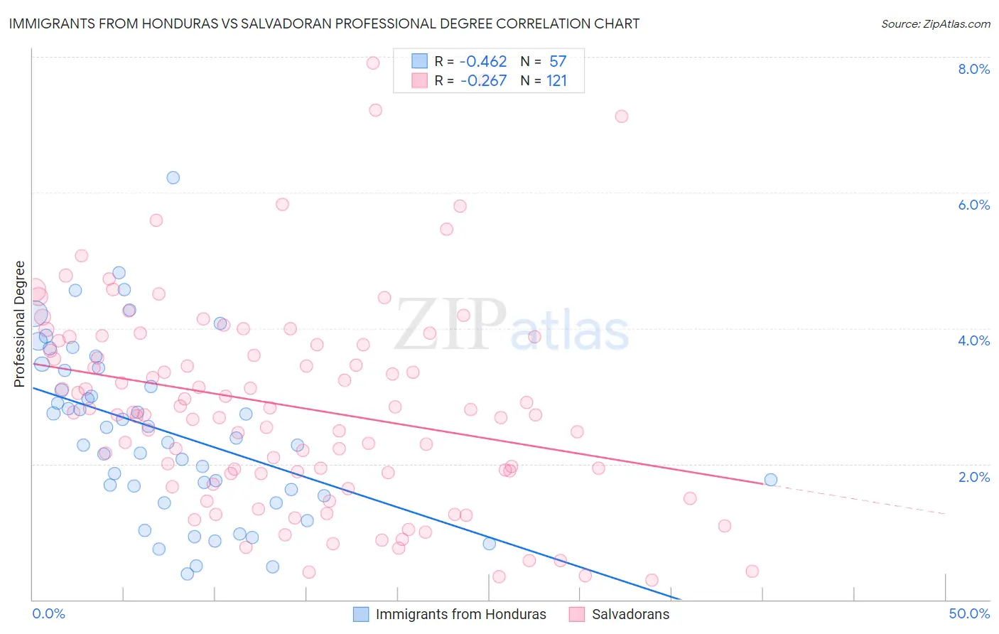 Immigrants from Honduras vs Salvadoran Professional Degree