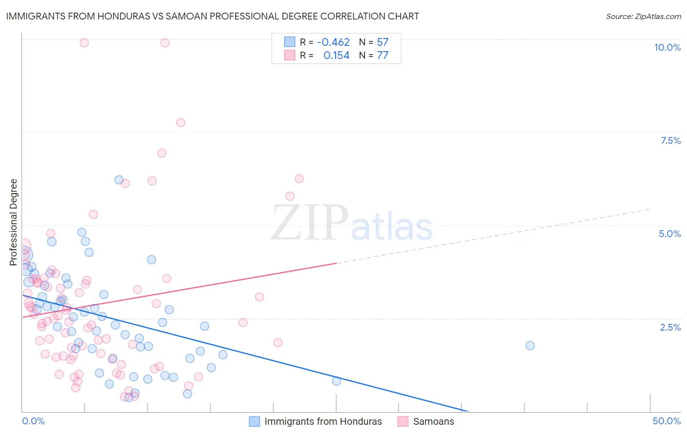 Immigrants from Honduras vs Samoan Professional Degree