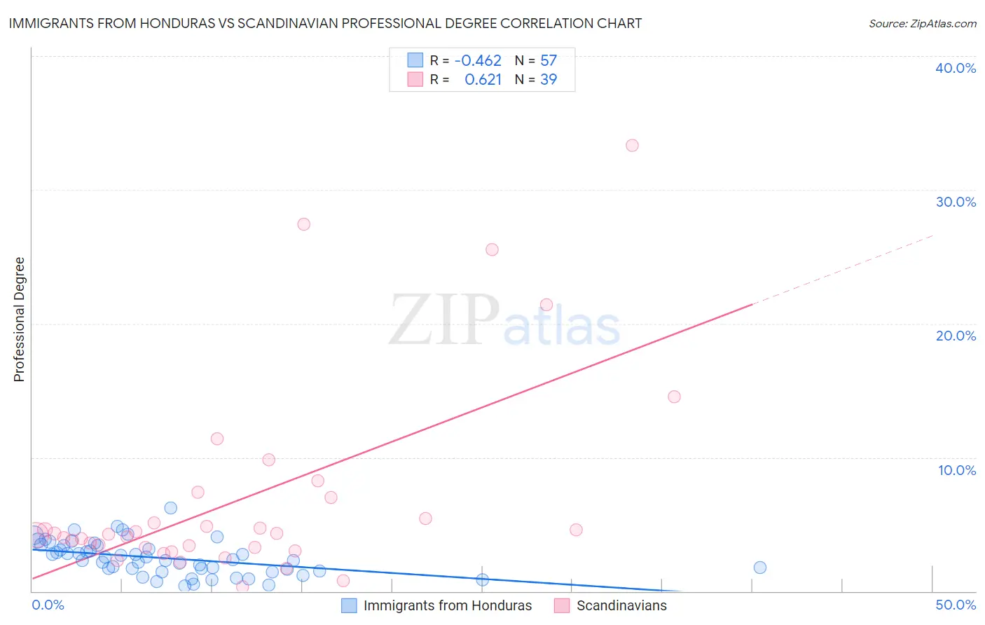 Immigrants from Honduras vs Scandinavian Professional Degree