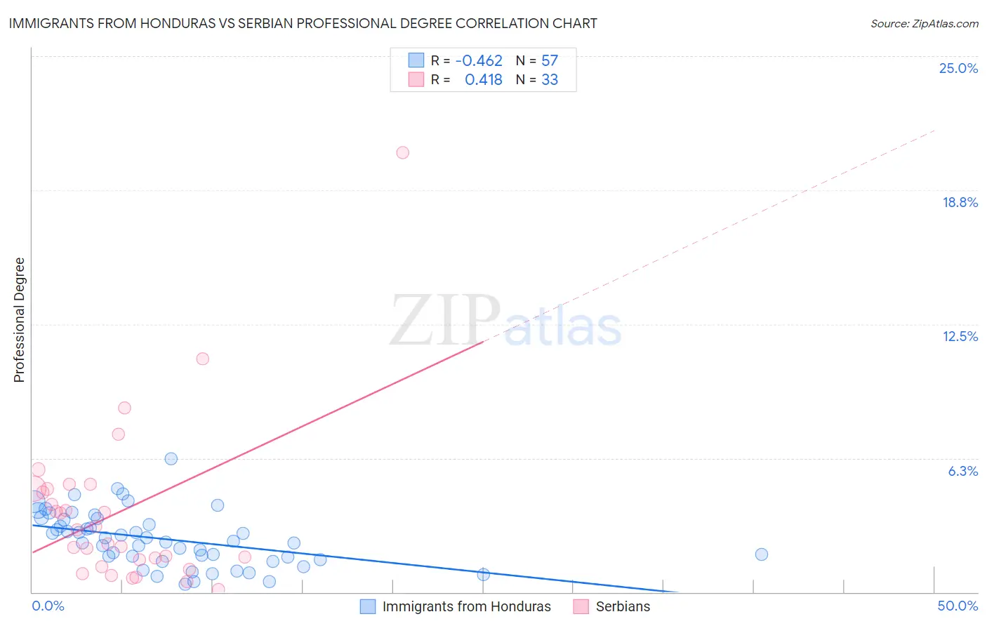 Immigrants from Honduras vs Serbian Professional Degree