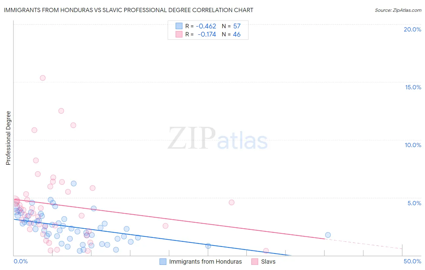 Immigrants from Honduras vs Slavic Professional Degree