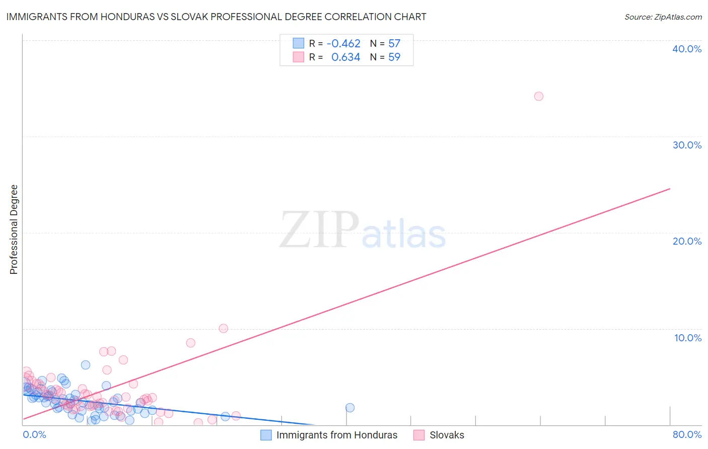 Immigrants from Honduras vs Slovak Professional Degree