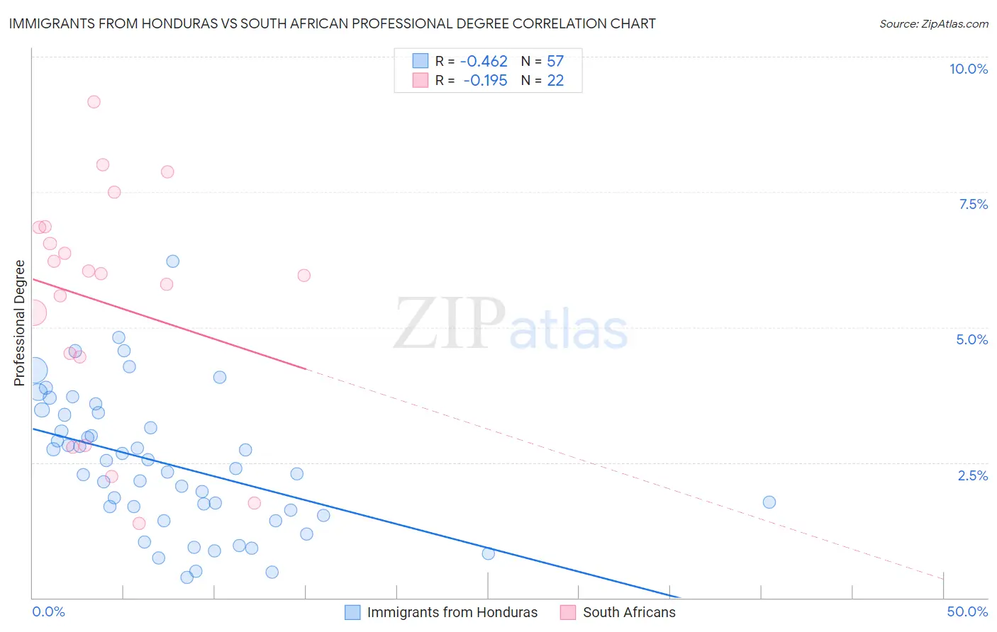Immigrants from Honduras vs South African Professional Degree