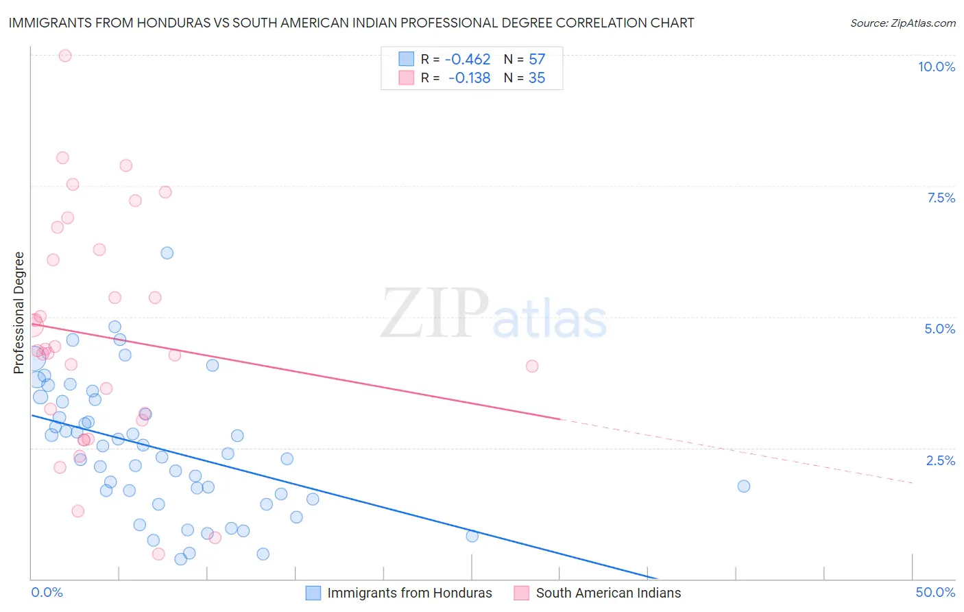 Immigrants from Honduras vs South American Indian Professional Degree