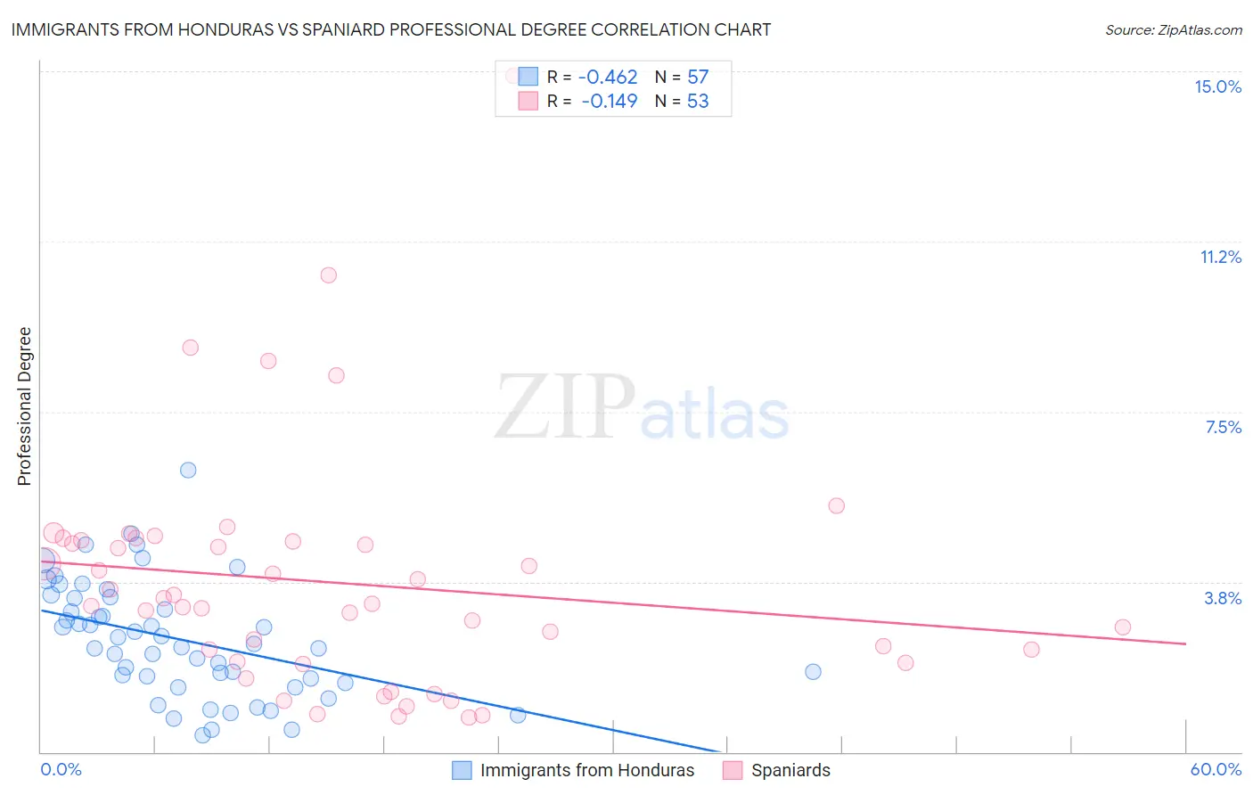 Immigrants from Honduras vs Spaniard Professional Degree