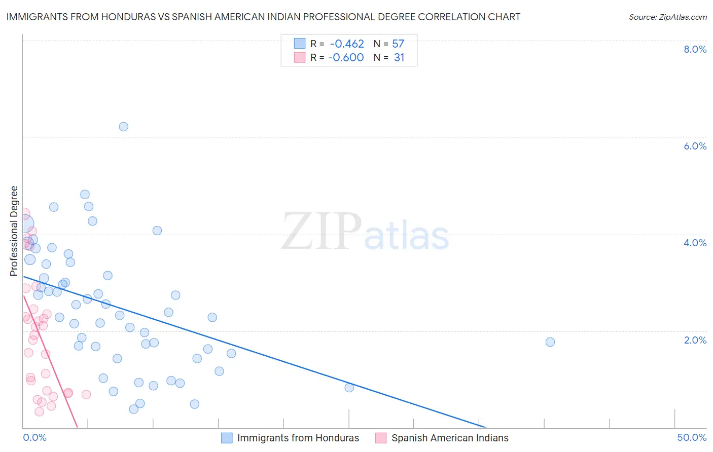 Immigrants from Honduras vs Spanish American Indian Professional Degree