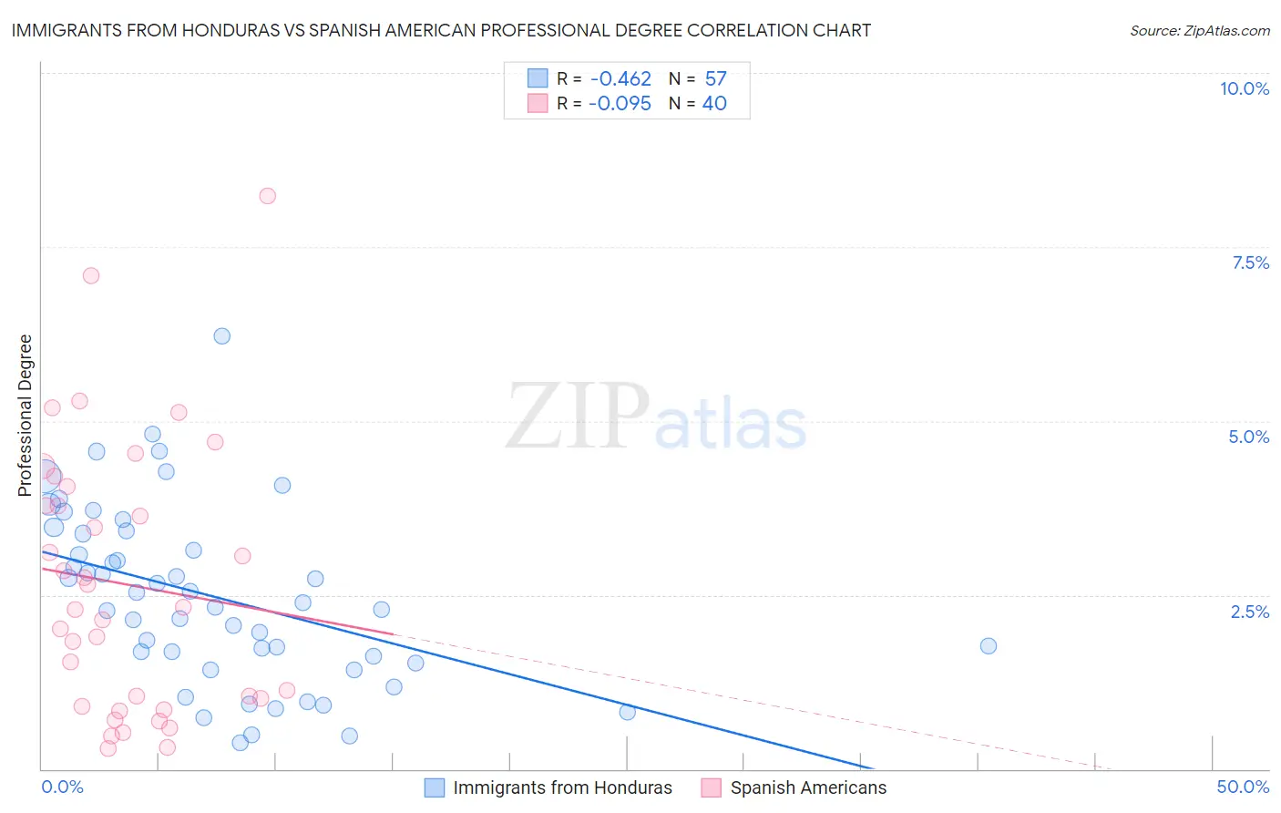 Immigrants from Honduras vs Spanish American Professional Degree