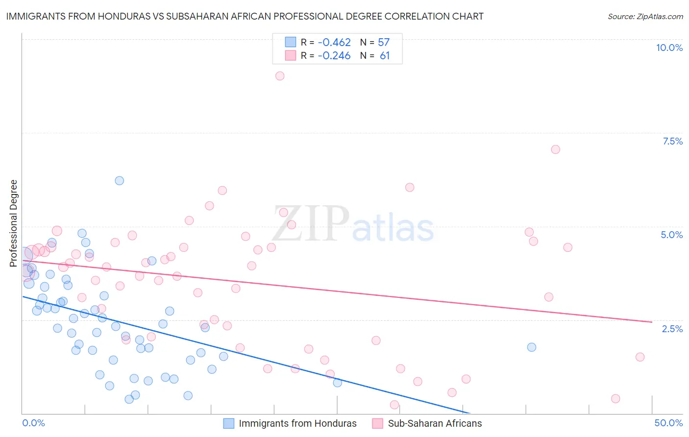 Immigrants from Honduras vs Subsaharan African Professional Degree