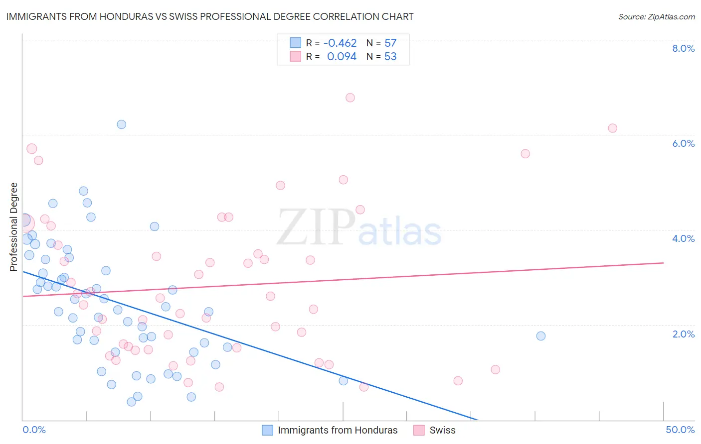 Immigrants from Honduras vs Swiss Professional Degree