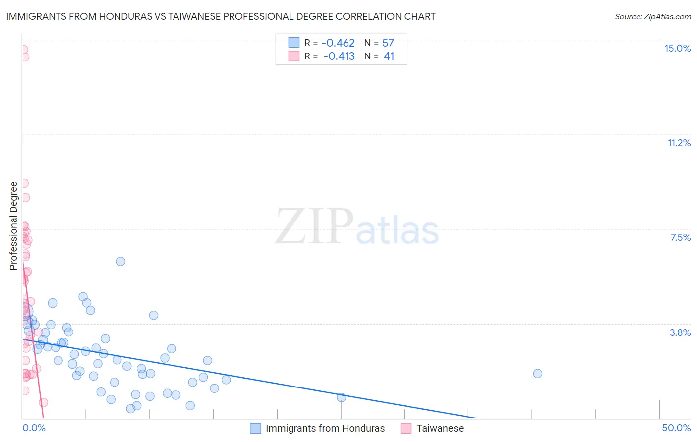 Immigrants from Honduras vs Taiwanese Professional Degree