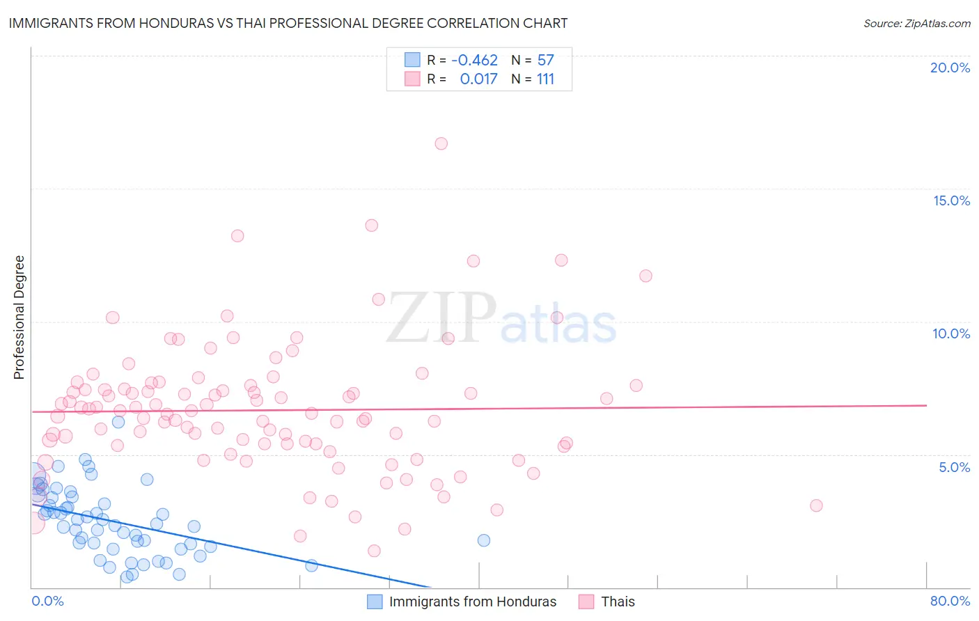 Immigrants from Honduras vs Thai Professional Degree