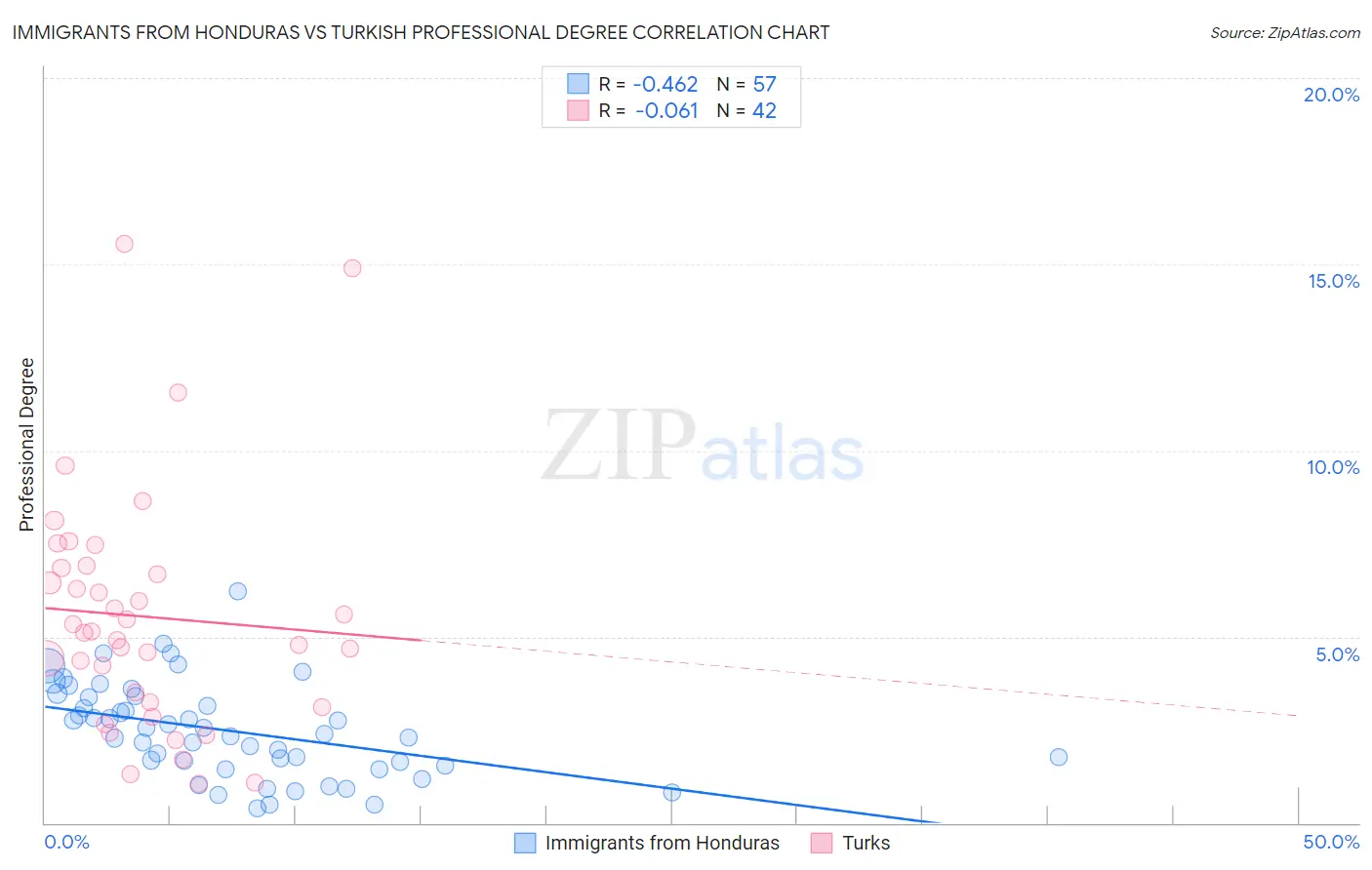 Immigrants from Honduras vs Turkish Professional Degree