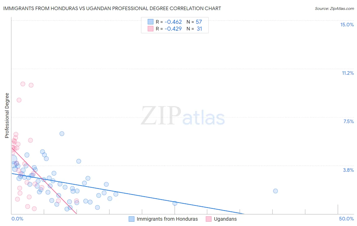 Immigrants from Honduras vs Ugandan Professional Degree