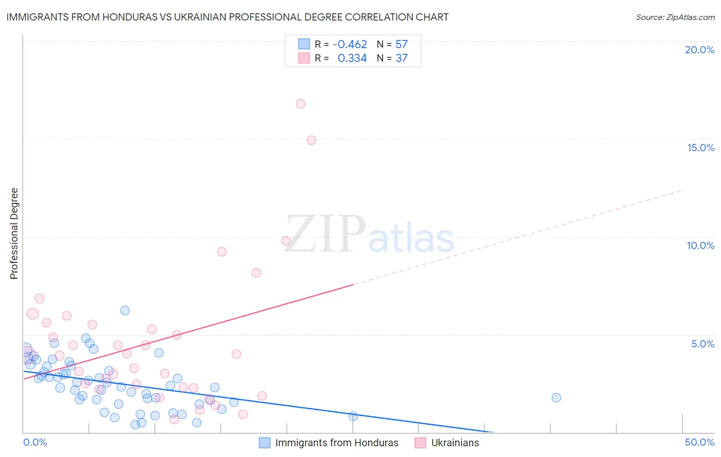 Immigrants from Honduras vs Ukrainian Professional Degree