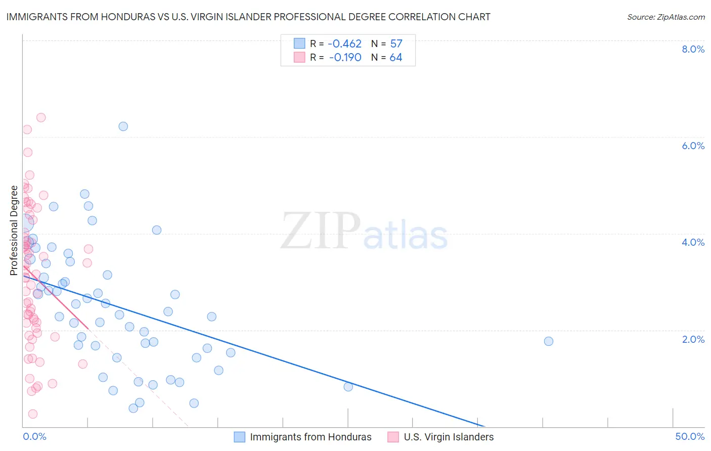 Immigrants from Honduras vs U.S. Virgin Islander Professional Degree