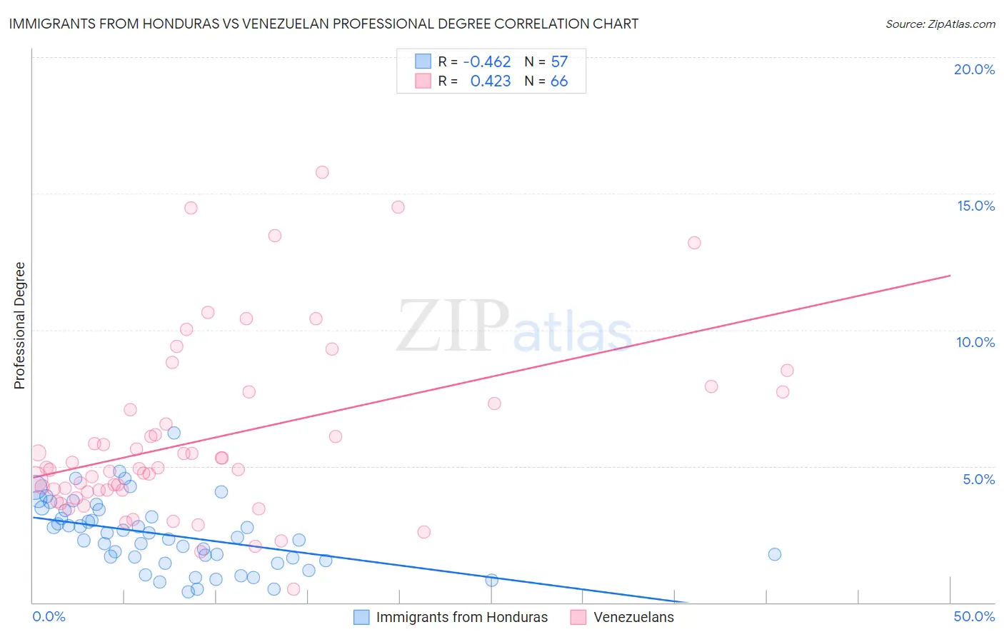 Immigrants from Honduras vs Venezuelan Professional Degree