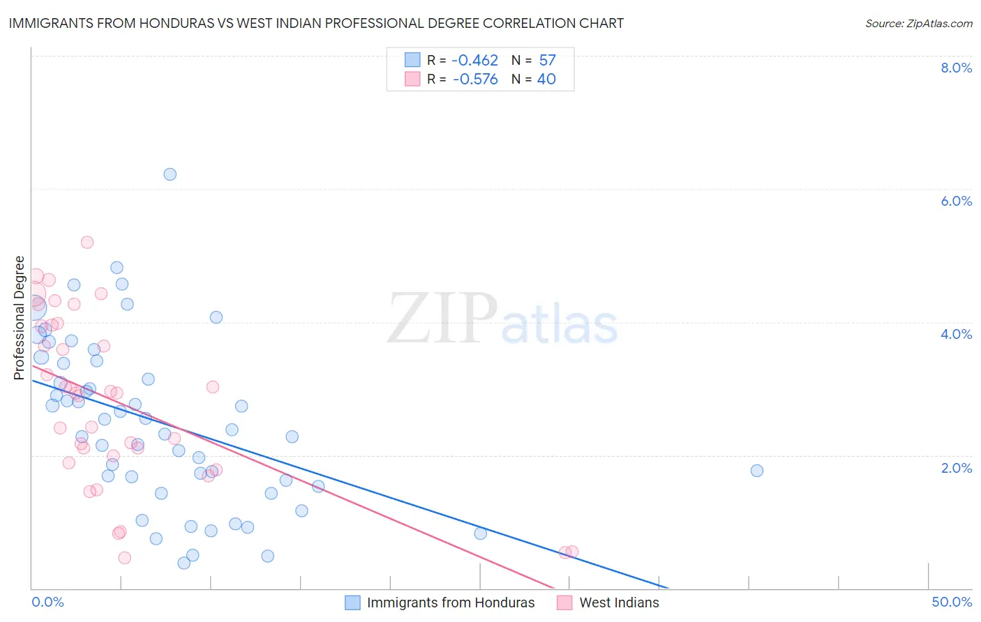 Immigrants from Honduras vs West Indian Professional Degree