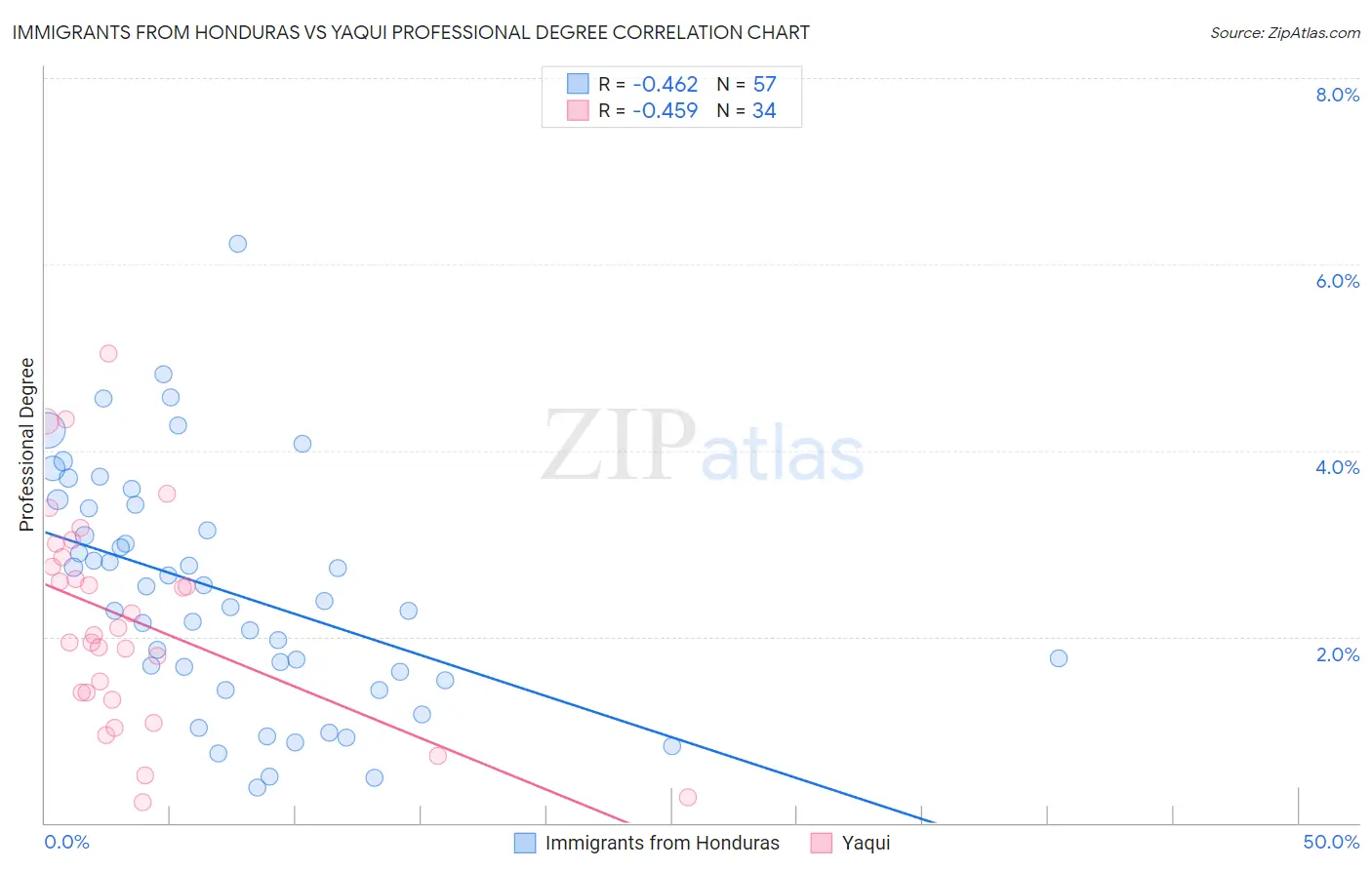 Immigrants from Honduras vs Yaqui Professional Degree