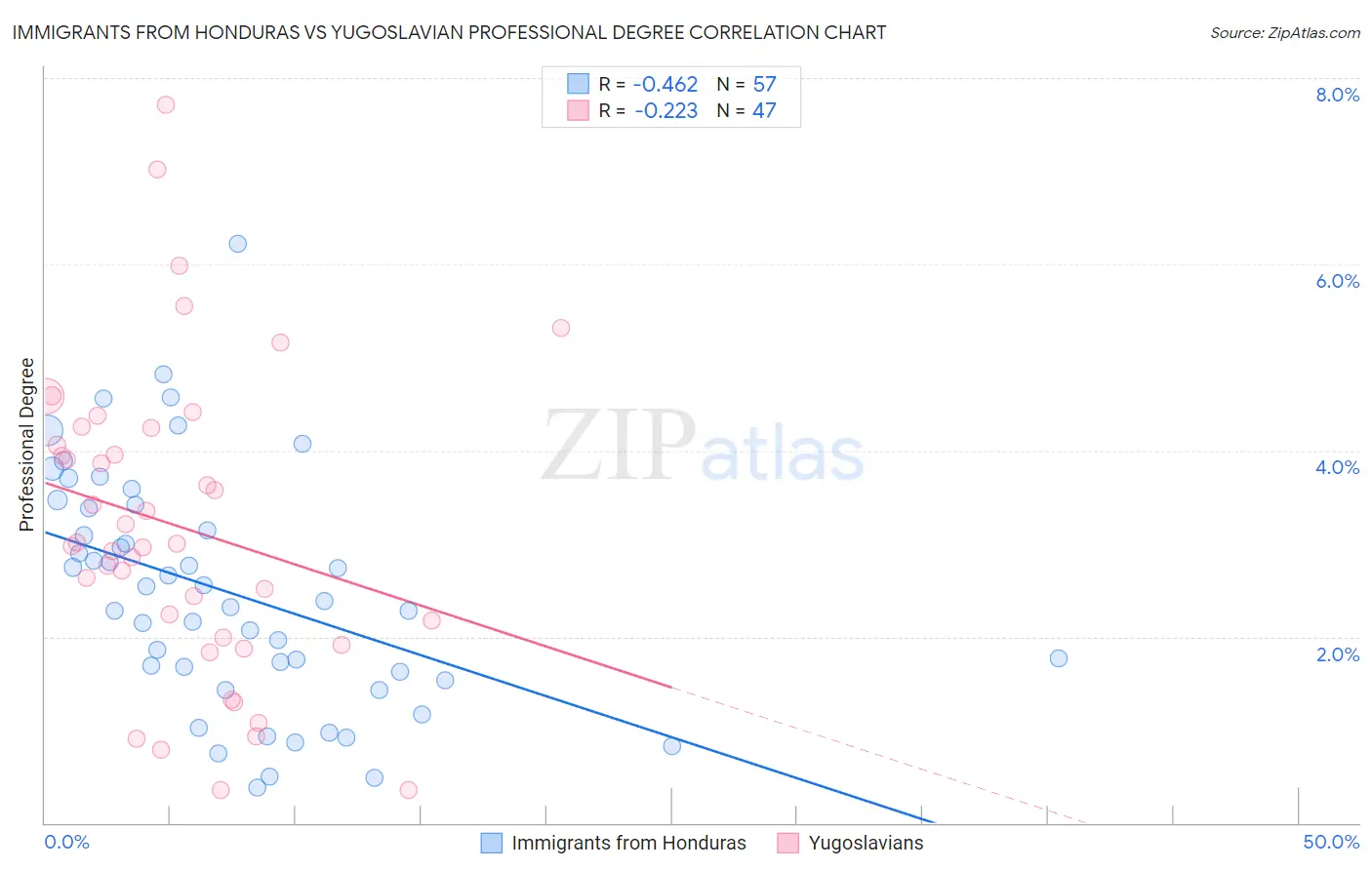 Immigrants from Honduras vs Yugoslavian Professional Degree