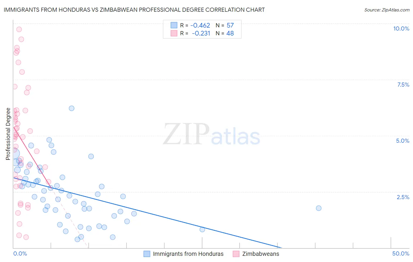 Immigrants from Honduras vs Zimbabwean Professional Degree