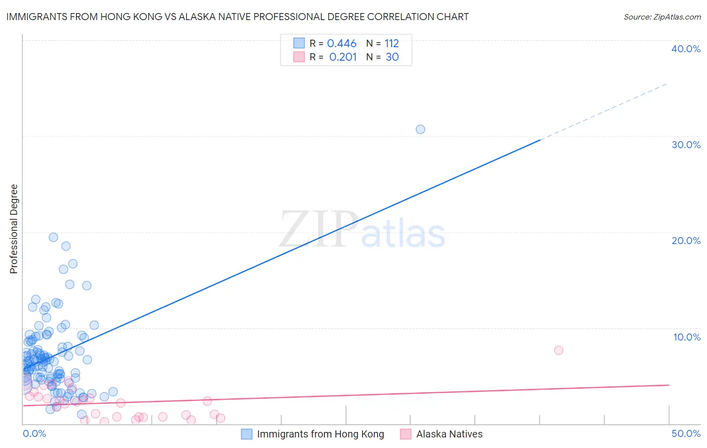 Immigrants from Hong Kong vs Alaska Native Professional Degree