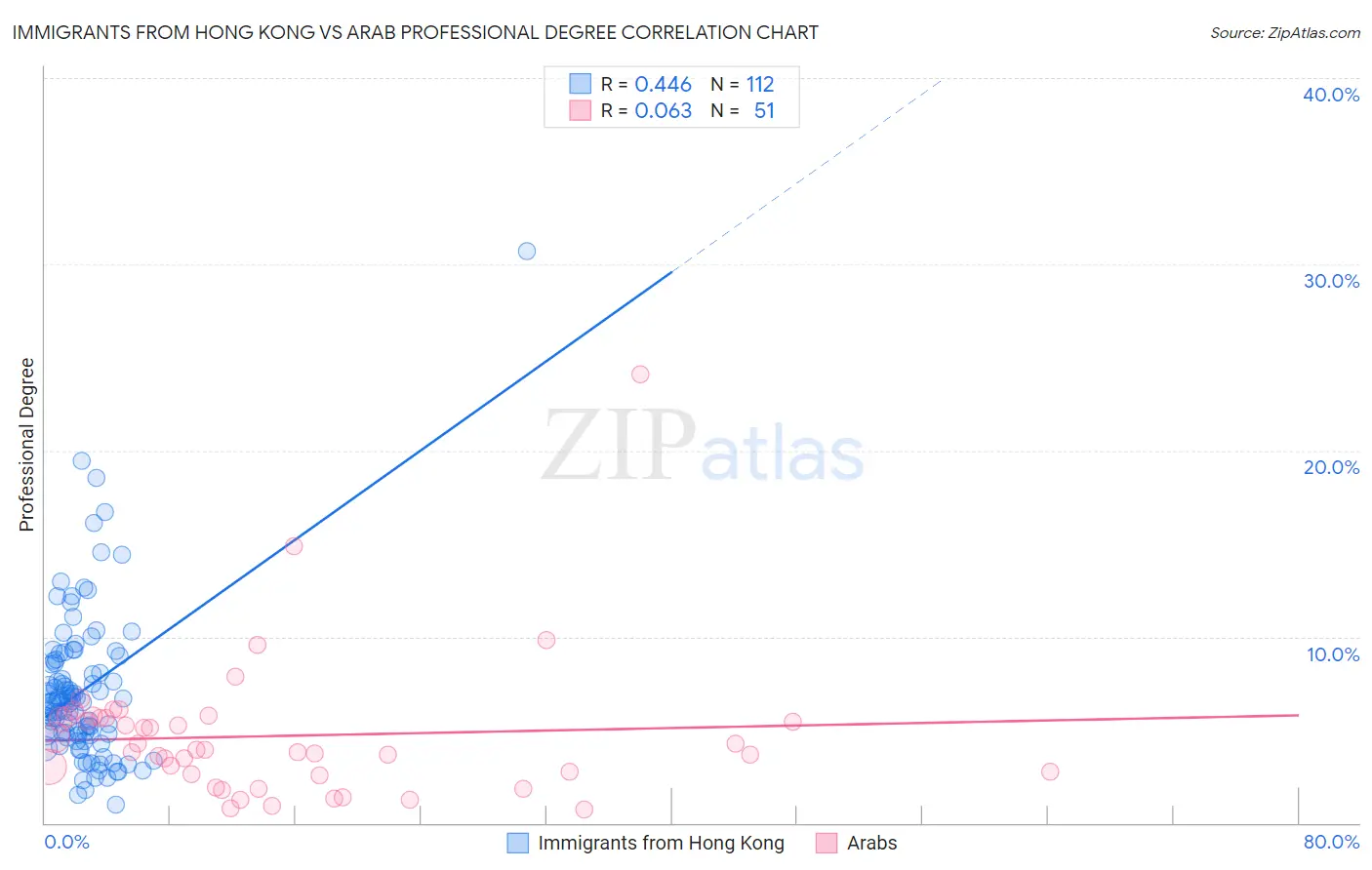 Immigrants from Hong Kong vs Arab Professional Degree