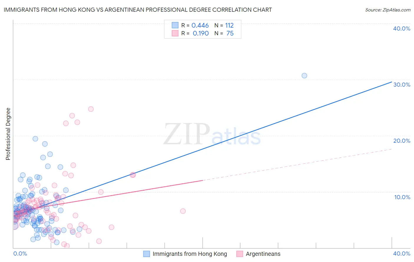 Immigrants from Hong Kong vs Argentinean Professional Degree