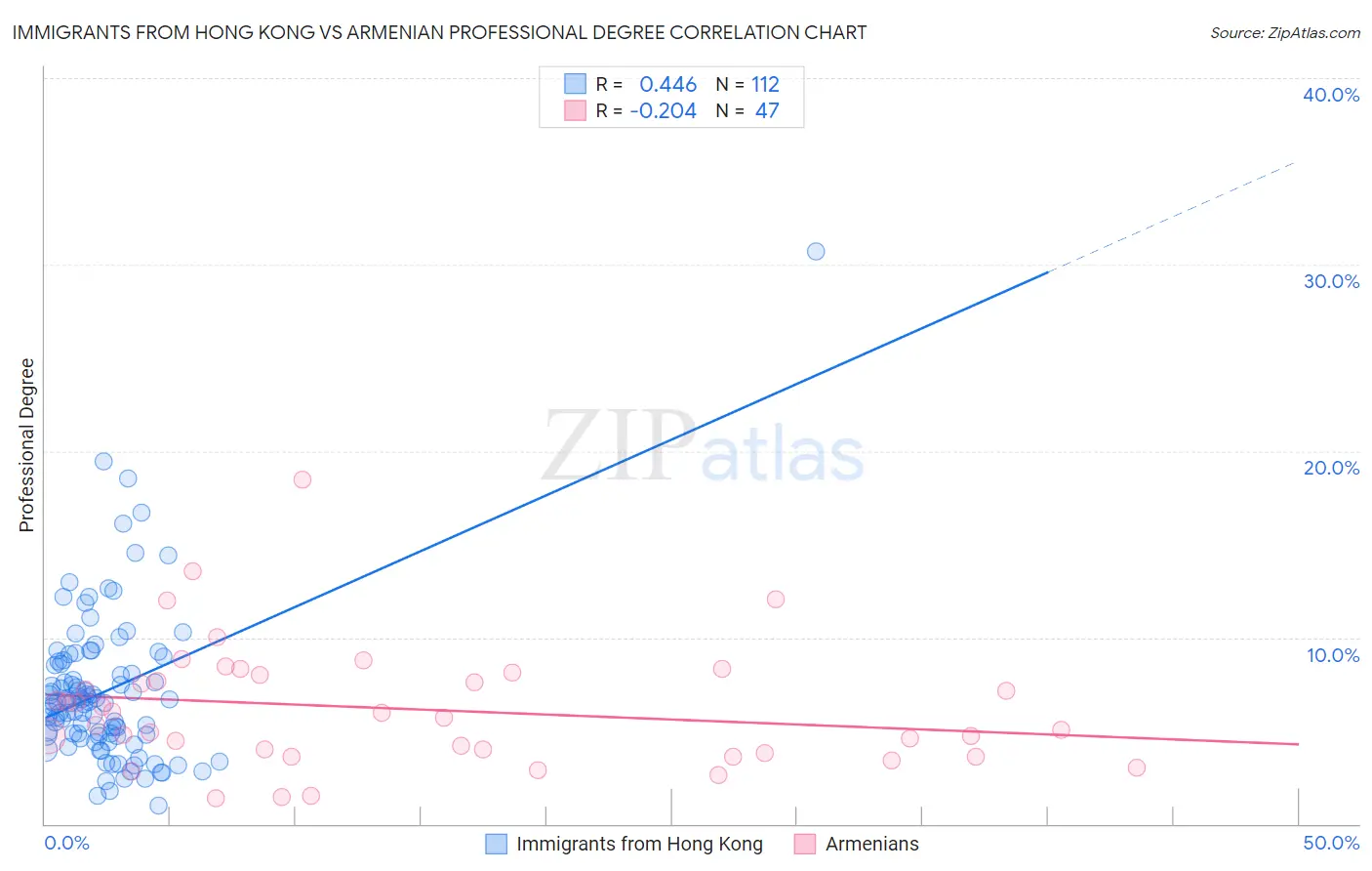 Immigrants from Hong Kong vs Armenian Professional Degree