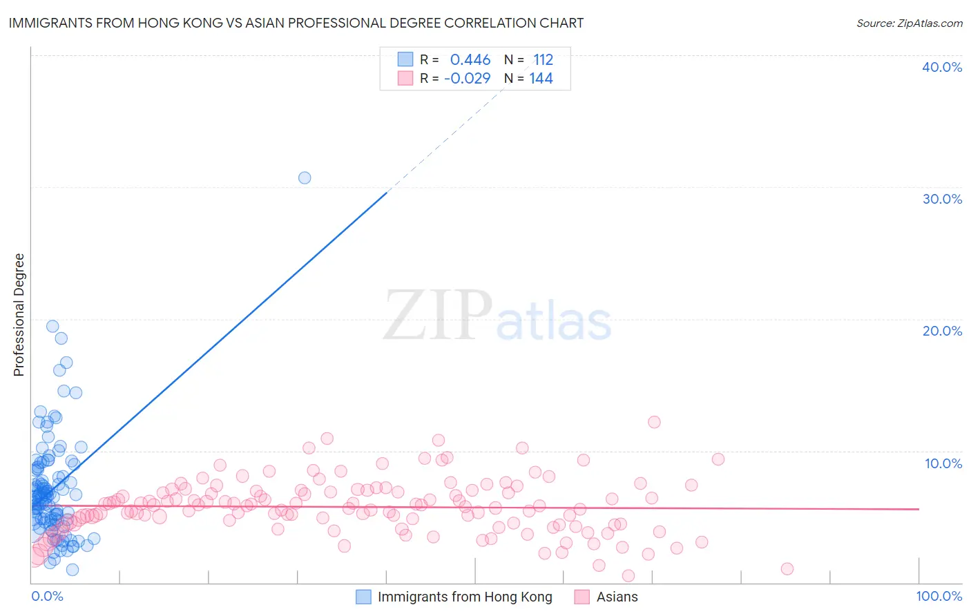 Immigrants from Hong Kong vs Asian Professional Degree