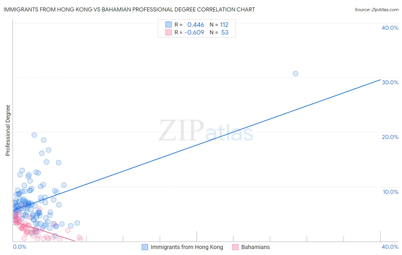 Immigrants from Hong Kong vs Bahamian Professional Degree